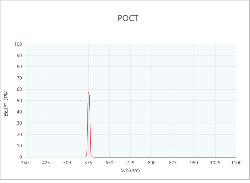 Transmission wavelength characteristics of optical filters for POCT cell analysis