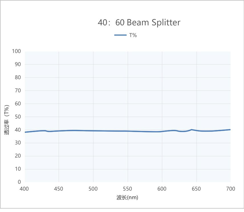 40:60 Beam Splitter Transmittance wavelength characteristics