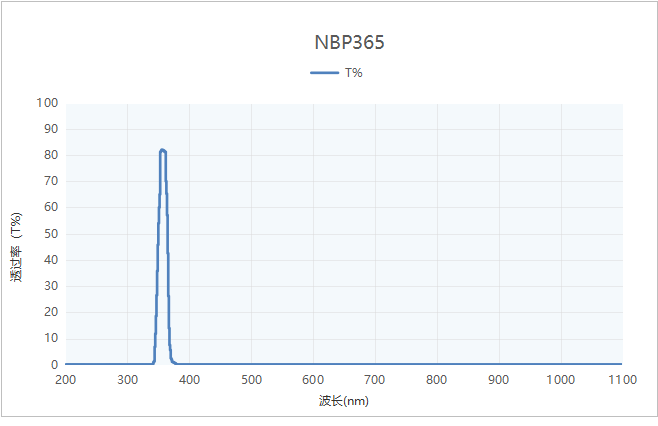 NBP365 narrow band filter spectrum curve