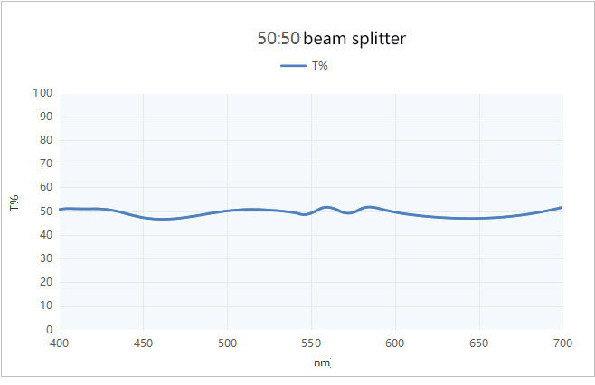 50:50 beam splitter Transmittance wavelength characteristics