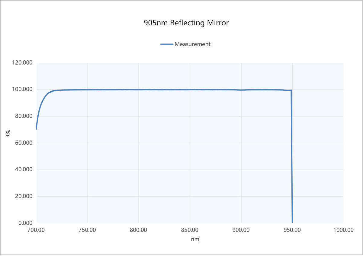 905nm Reflecting Mirror Transmittance wavelength characteristics