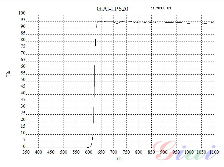 LP620 Long Wave Pass Filter Spectral curve