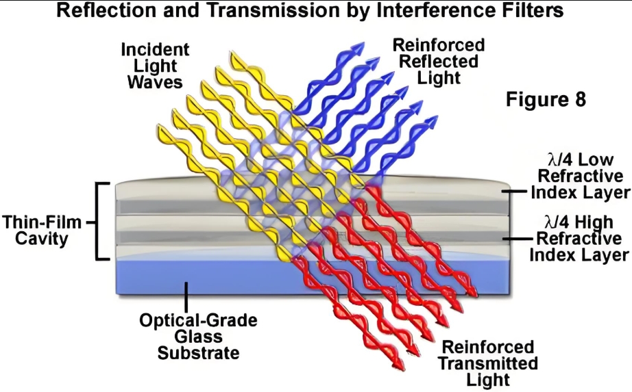 Interference filter principle