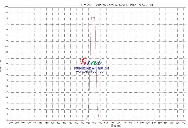 NBP635 filter spectrum curve