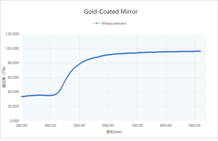 Gold-Coated Mirror parameters