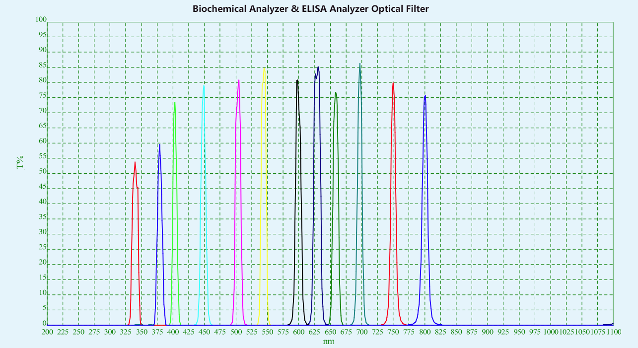 Biochemical Analyzer & ELISA Analyzer Optical Filter