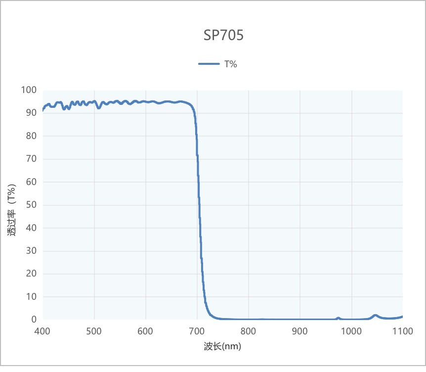 SP705 short wave filter transmittance wavelength characteristics