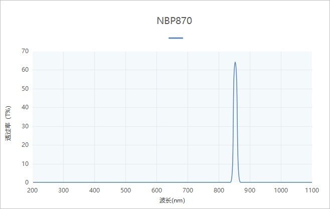 BP870 Narrowband Filter Curve