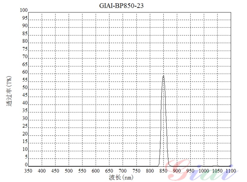 BP850 narrowband filter curve