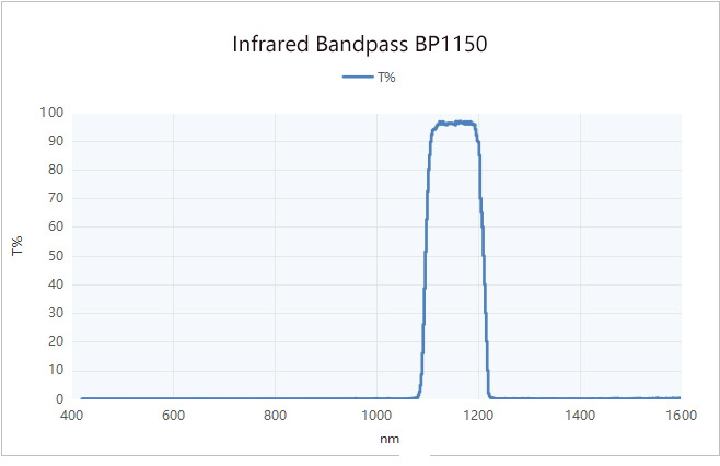 BP1150 infrared bandpass filter transmittance wavelength characteristics