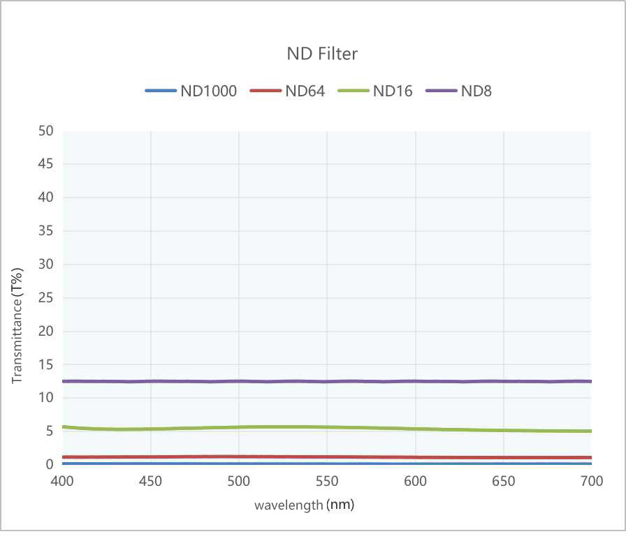 Action Camera Drone Filters Transmittance wavelength characteristics