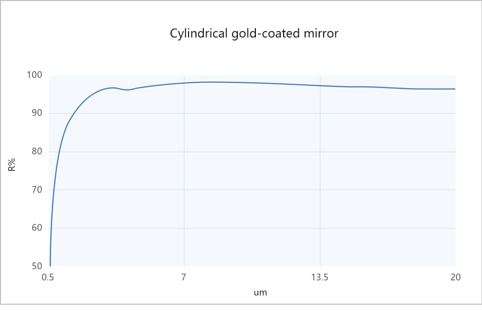 Cylindrical gold-coated mirror Reflection wavelength characteristics