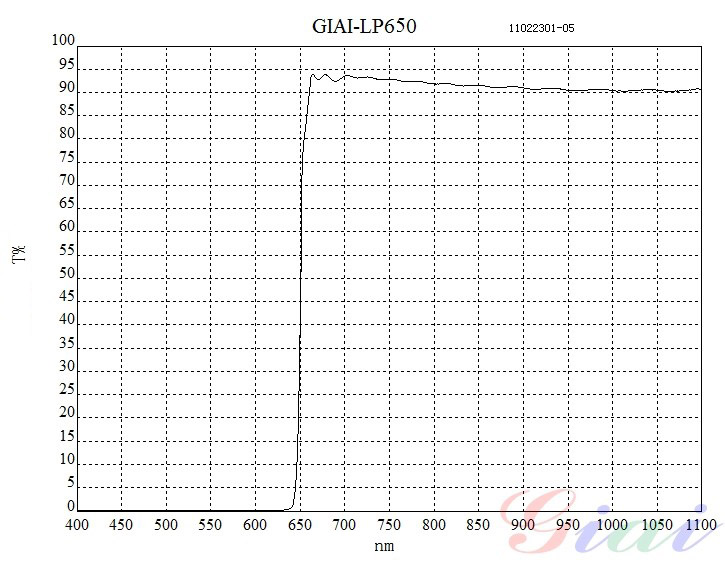 LP650 Long Wave Pass Filter Optical path reference