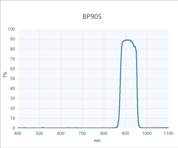 BP905 Bandpass Filter Transmittance wavelength characteristics