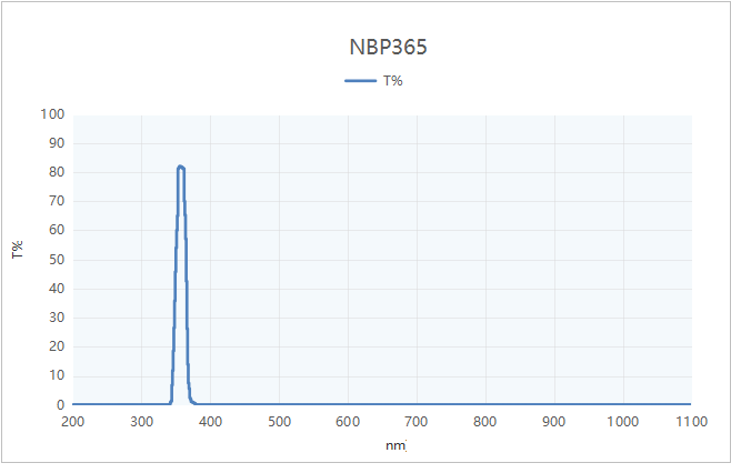 NBP365 Transmittance wavelength characteristics