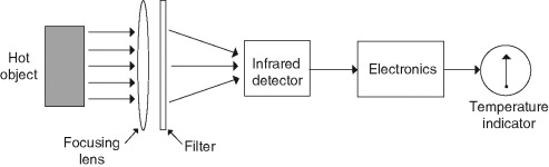 Working principle of infrared thermometer