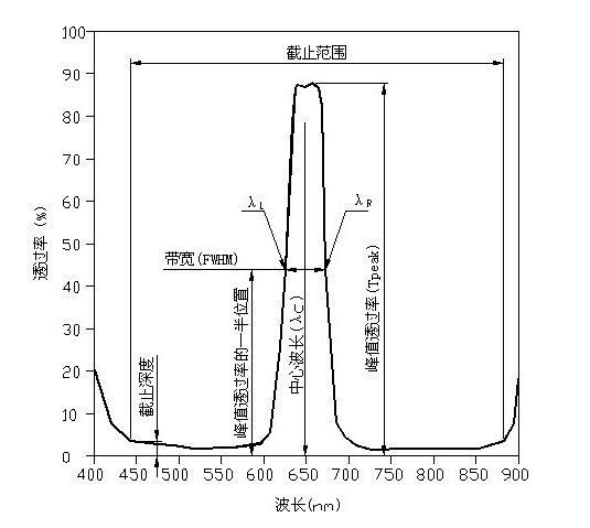 Optical filter parameters and terminology explanation