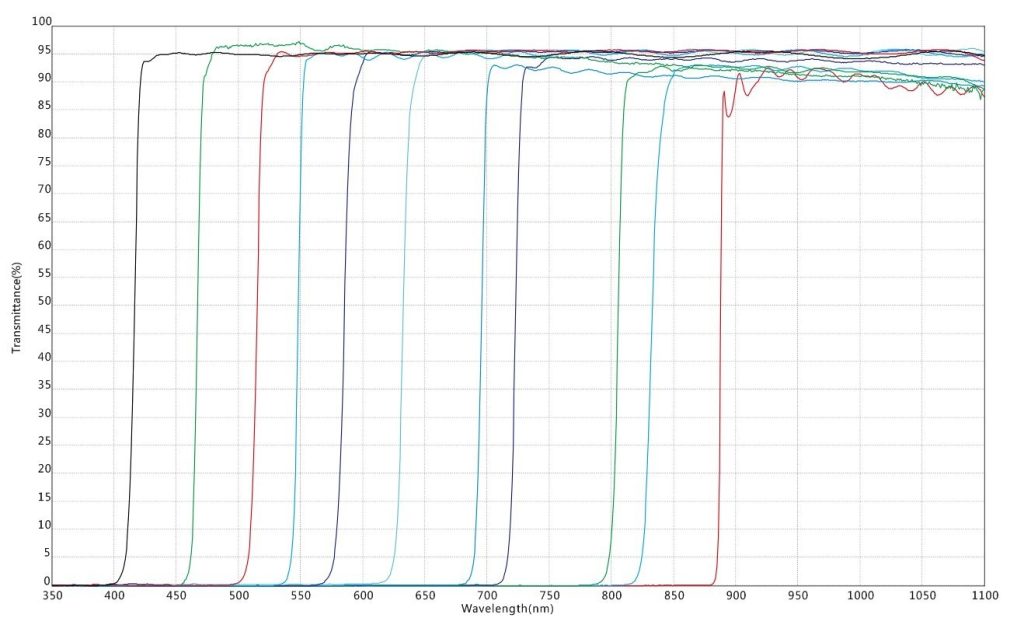 LP515 Longpass Filter Optical indicators