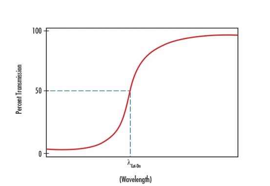 Longpass filter spectrum